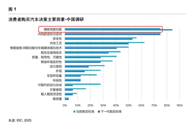 IDC权威评估出炉：元戎启行辅助驾驶能力对比理想、小鹏、华为强势上榜(图1)
