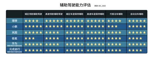 IDC权威评估出炉：元戎启行辅助驾驶能力对比理想、小鹏、华为强势上榜(图2)