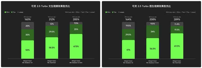可灵2.5 Turbo 模型上线 模型生成效果行业领先、性价比提升显著(图1)