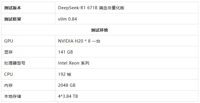 禁令解除72小时：141GB H20 跑满血实测，DeepSeek 性能超预期(图1)