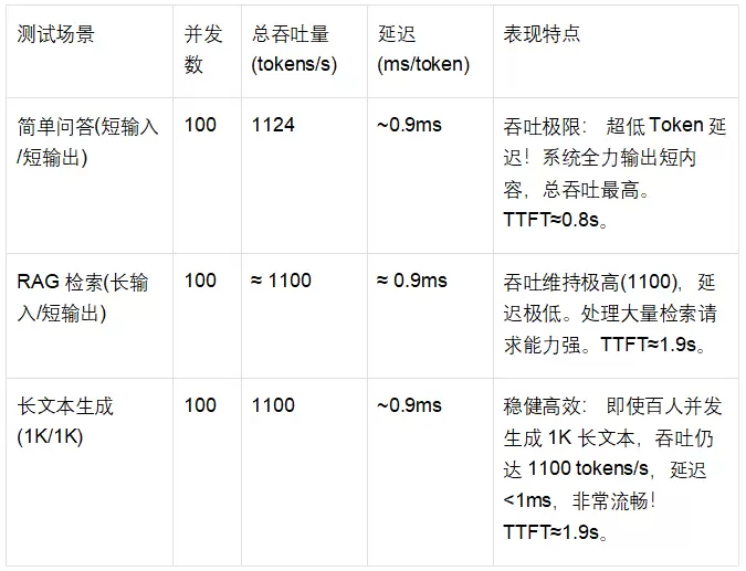 禁令解除72小时：141GB H20 跑满血实测，DeepSeek 性能超预期(图4)