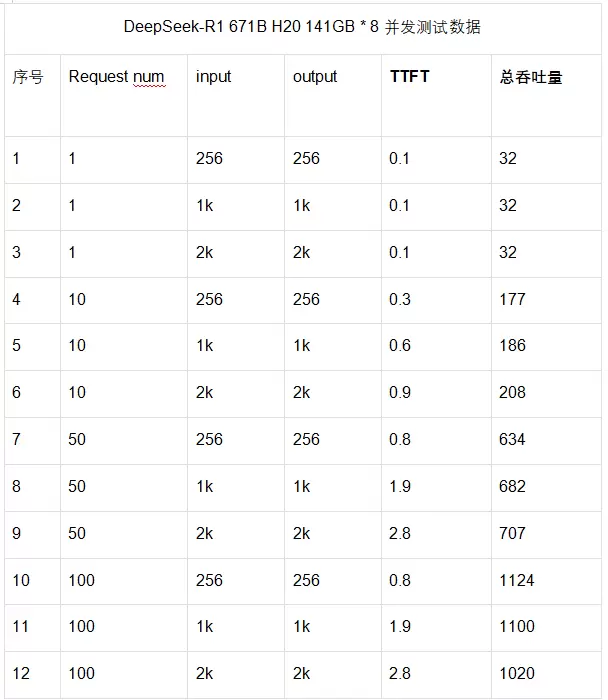 禁令解除72小时：141GB H20 跑满血实测，DeepSeek 性能超预期(图2)