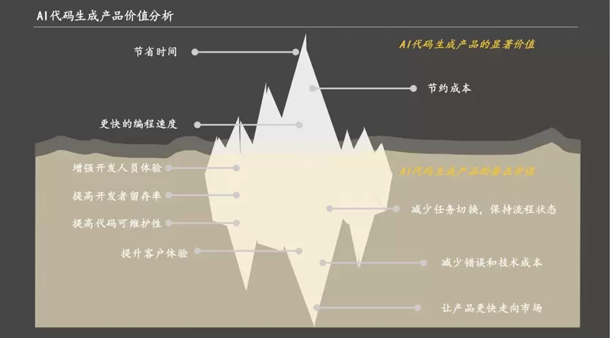 沙利文权威报告：「商汤小浣熊」，百亿级中国AI代码生成市场竞争力第一 ！(图2)