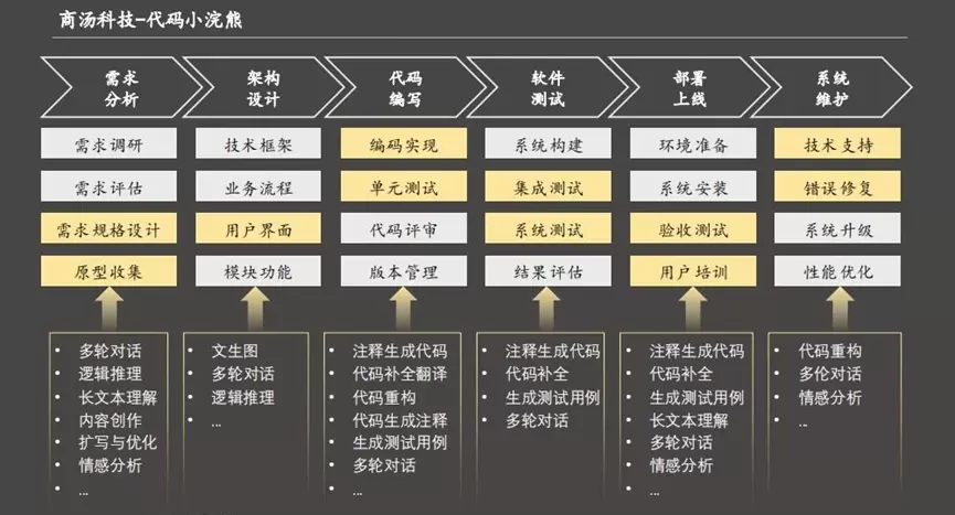 沙利文权威报告：「商汤小浣熊」，百亿级中国AI代码生成市场竞争力第一 ！(图4)