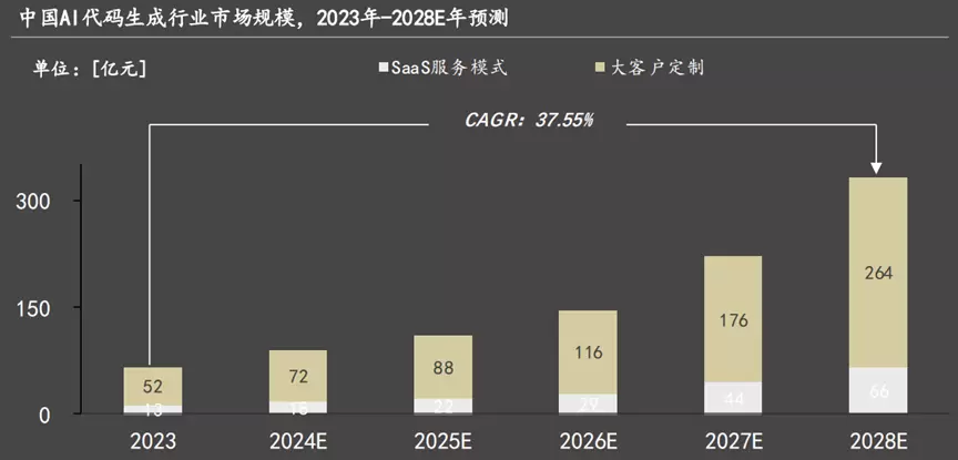 沙利文权威报告：「商汤小浣熊」，百亿级中国AI代码生成市场竞争力第一 ！(图5)