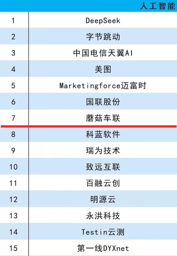 蘑菇车联凭MogoMind大模型获评新科技百强 ，以AI重构未来城市运行逻辑(图1)