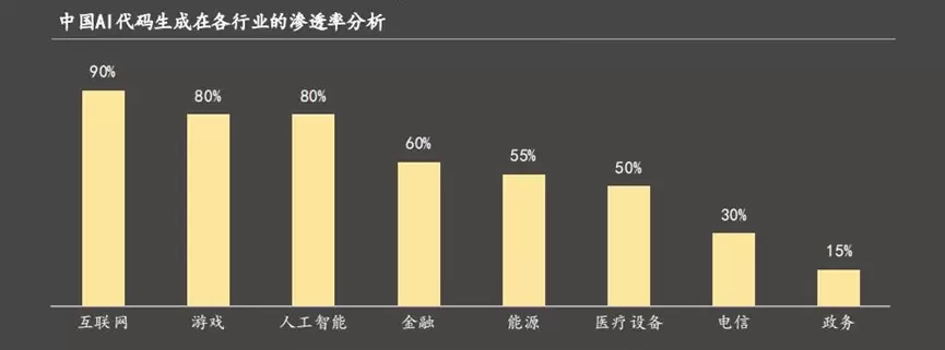 沙利文权威报告：「商汤小浣熊」，百亿级中国AI代码生成市场竞争力第一 ！(图6)