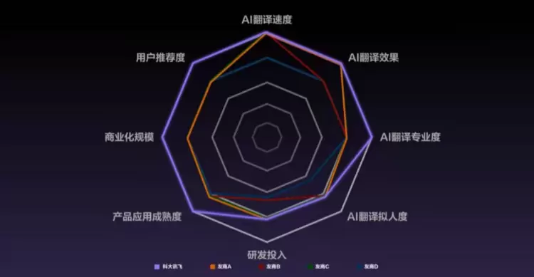IDC发布中国AI翻译技术评估报告：科大讯飞8项评测全部第一，6项满分领跑行业(图1)