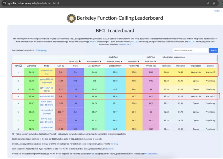 两大AI模型性能提升 登上国际榜单(图1)