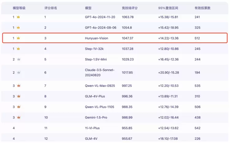 让大模型“看得懂”，腾讯混元多模态图文理解模型居全球第一梯队(图2)