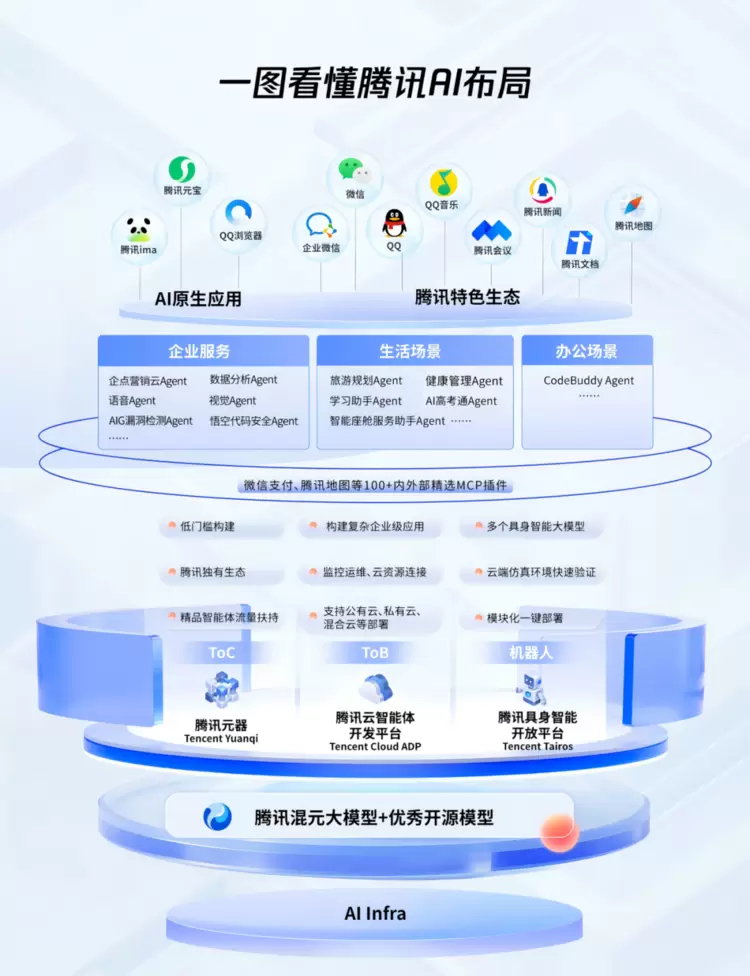 2025WAIC丨腾讯AI应用全景图亮相：1+3+N，加速打造「好用的AI」(图1)