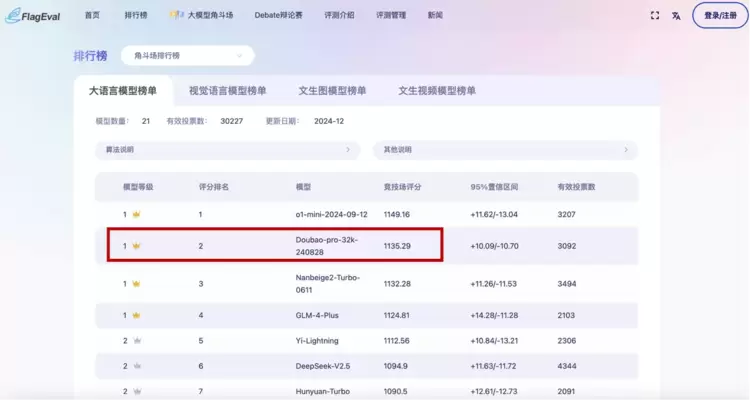 智源最新评测结果发布：豆包大模型“主观评测”排名第一，多榜单位居国内第一(图3)