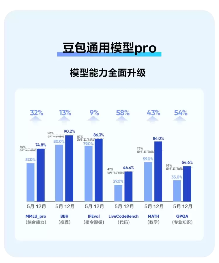智源最新评测结果发布：豆包大模型“主观评测”排名第一，多榜单位居国内第一(图4)