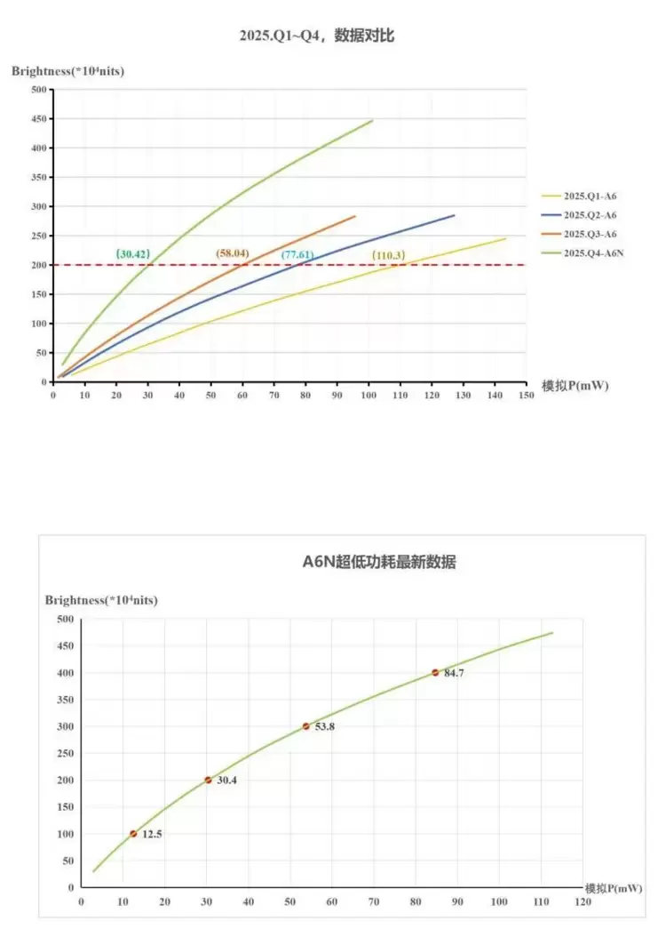 200万尼特/46毫瓦：鸿石智能MicroLED打破全天佩戴AR眼镜的功耗门槛(图2)