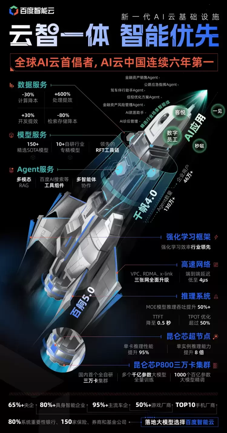 百度千帆品牌战略升级：聚焦企业级Agent落地，已支撑创建超130万个Agent(图3)