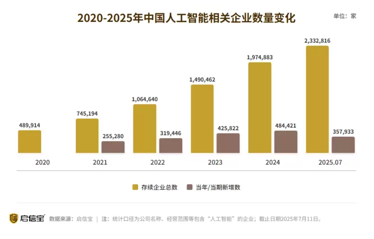 启信宝数据洞察:人工智能行业市场规模持续扩大,产业潜力逐步显现(图1)