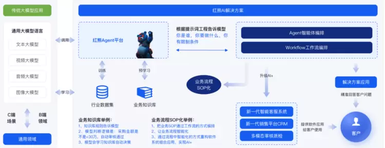 红熊 AI 亮相 2025 世界人工智能大会，以技术融合驱动行业高质量发展(图3)