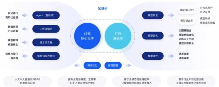 红熊 AI 亮相 2025 世界人工智能大会，以技术融合驱动行业高质量发展(图4)
