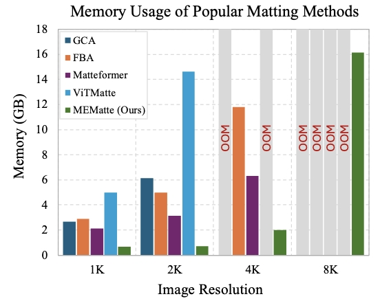 AAAI 2025 | 2080Ti也能4K图像抠图 !美图&北交大提出超高分辨率自然图像抠图算法MEMatte(图2)