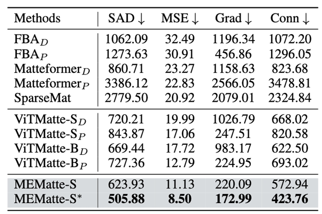 AAAI 2025 | 2080Ti也能4K图像抠图 !美图&北交大提出超高分辨率自然图像抠图算法MEMatte(图11)