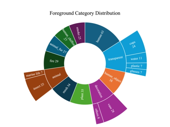 AAAI 2025 | 2080Ti也能4K图像抠图 !美图&北交大提出超高分辨率自然图像抠图算法MEMatte(图14)