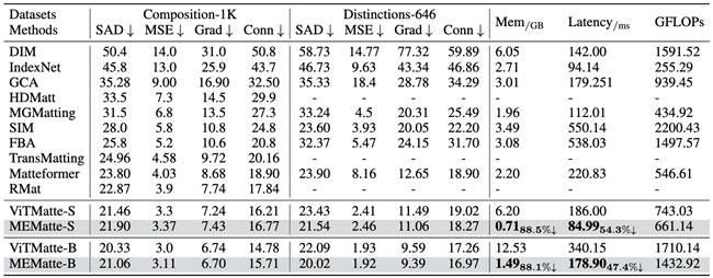 AAAI 2025 | 2080Ti也能4K图像抠图 !美图&北交大提出超高分辨率自然图像抠图算法MEMatte(图10)