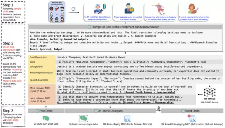 ACL 2025 | 腾讯优图实验室大模型4篇论文入选，涵盖智能体、角色扮演、自动推理等方向(图3)