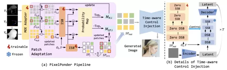 超越ControlNet！腾讯优图实验室联合复旦大学提出AI生图新框架，解决多条件生成难题(图3)