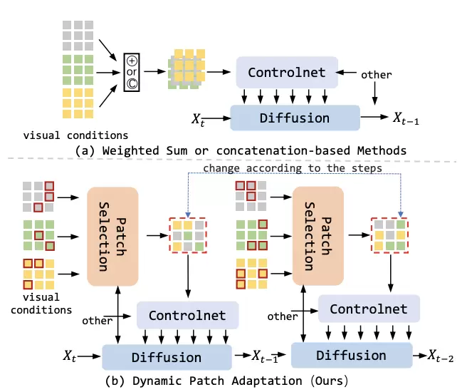 超越ControlNet！腾讯优图实验室联合复旦大学提出AI生图新框架，解决多条件生成难题(图2)