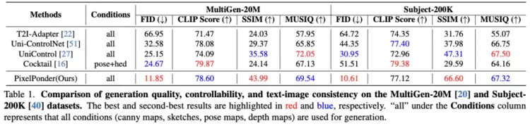 超越ControlNet！腾讯优图实验室联合复旦大学提出AI生图新框架，解决多条件生成难题(图10)