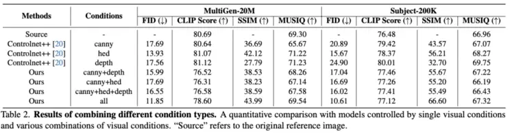超越ControlNet！腾讯优图实验室联合复旦大学提出AI生图新框架，解决多条件生成难题(图11)