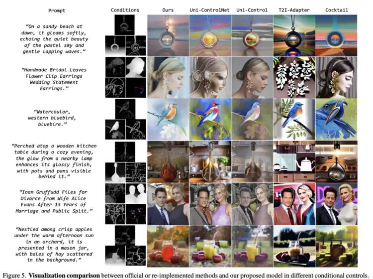 超越ControlNet！腾讯优图实验室联合复旦大学提出AI生图新框架，解决多条件生成难题(图9)