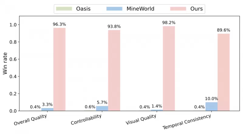 昆仑万维正式开源Matrix-Game：从图像出发构建可控交互世界，重塑交互式世界生成标杆(图8)