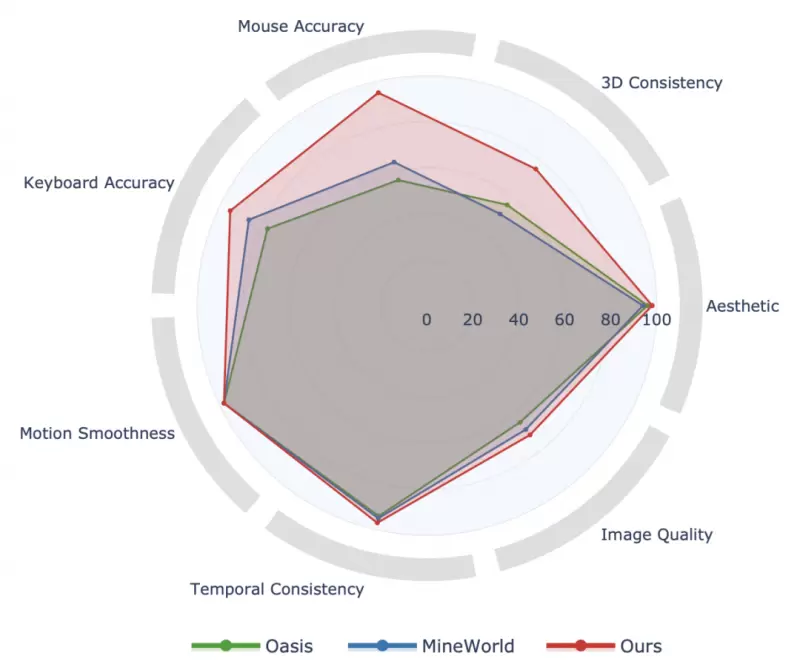 昆仑万维正式开源Matrix-Game：从图像出发构建可控交互世界，重塑交互式世界生成标杆(图1)