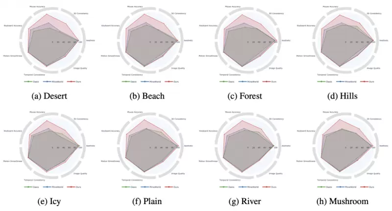 昆仑万维正式开源Matrix-Game：从图像出发构建可控交互世界，重塑交互式世界生成标杆(图10)