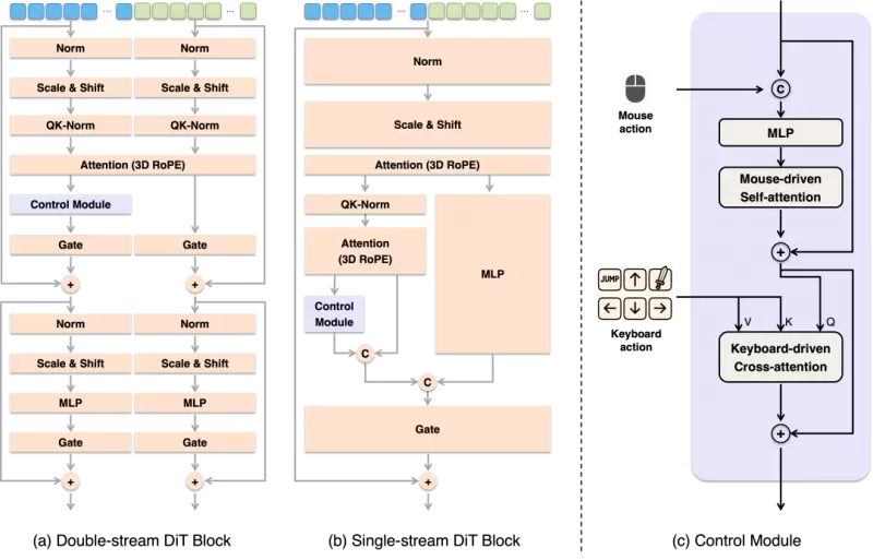 昆仑万维正式开源Matrix-Game：从图像出发构建可控交互世界，重塑交互式世界生成标杆(图5)