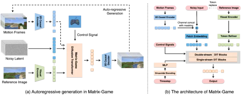 昆仑万维正式开源Matrix-Game：从图像出发构建可控交互世界，重塑交互式世界生成标杆(图4)