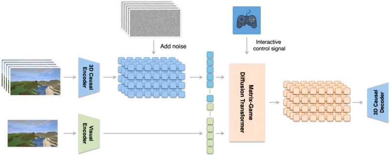 昆仑万维正式开源Matrix-Game：从图像出发构建可控交互世界，重塑交互式世界生成标杆(图3)