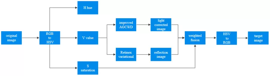 微云全息融合Gamma校正与全变分算法， 非线性调整图像亮度以提升对比度和清晰度(图1)