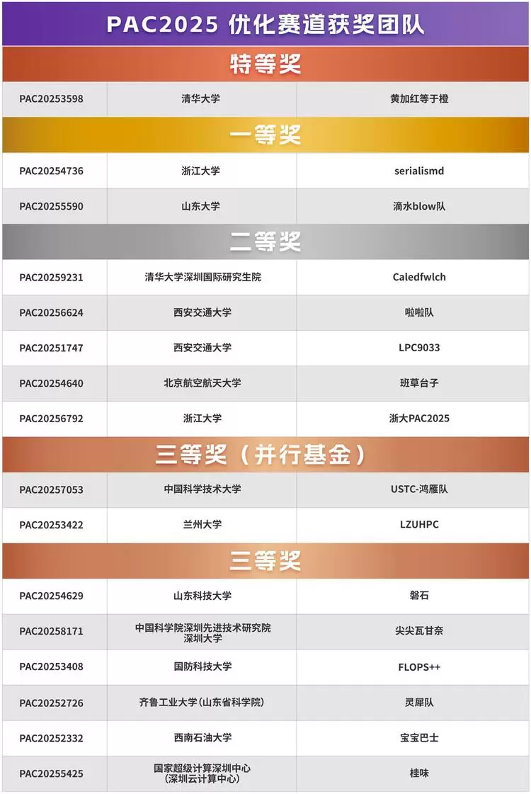 PAC2025：鲲鹏平台“挑大梁”，国产算力点燃青春力量(图3)