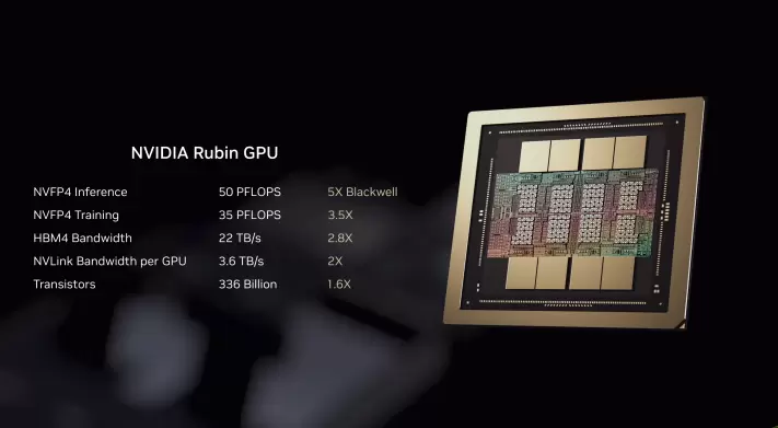 英伟达Rubin平台采用HBM4内存实现50 PetaFLOPs算力，搭载88核Olympus架构Vera CPU，相较Blackwell性能提升5倍(图4)