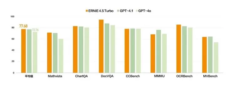 文心4.5Turbo、X1Turbo和多款AI应用发布！李彦宏：应用创造未来(图4)