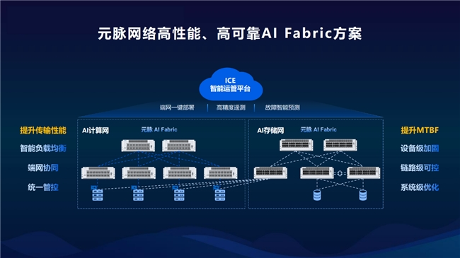 元脉高性能AI网络 激发算力潜能(图2)
