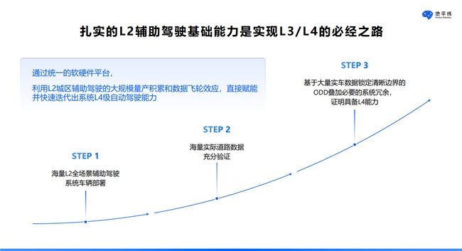地平线吕鹏：破解智驾“好用”难题，迈向L3/L4新阶段(图4)