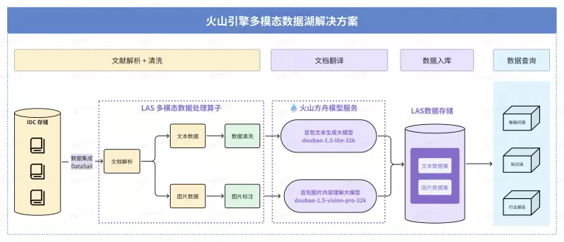 火山引擎多模态数据湖落地深势科技，提升科研数据处理效能(图2)