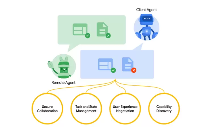 谷歌最新发布Agent2Agent 协议 (A2A)(图3) 谷歌最新发布Agent2Agent 协议 (A2A)(图3)