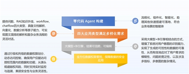 亿信华辰发布智问4.0，打造企业级多智能体平台(图3)