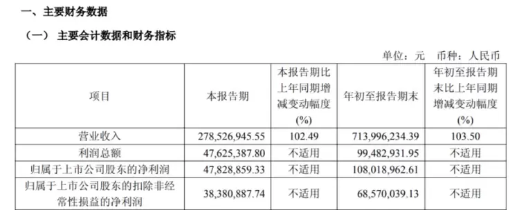 连续三季度盈利攀升，奥比中光营收规模超去年全年(图1)