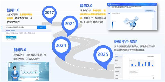 亿信华辰发布智问4.0，打造企业级多智能体平台(图1)