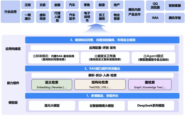 万字长文详解优图RAG技术(图1) 万字长文详解优图RAG技术(图1)